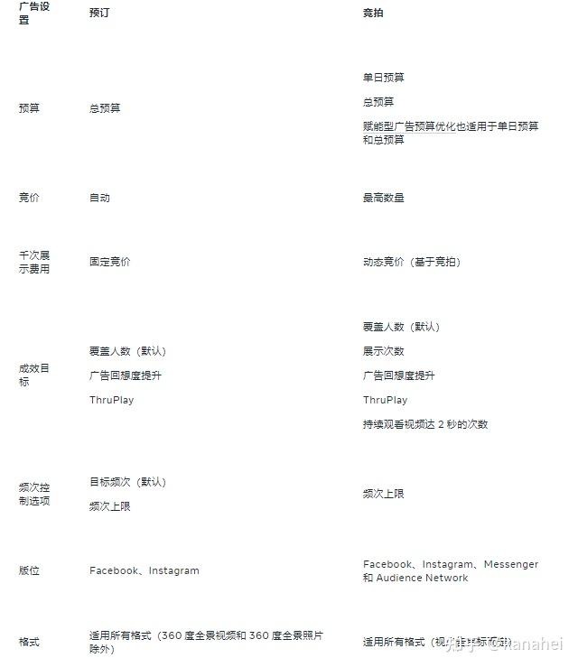 手把手教妳如何在Facebook投放廣告！2023超全指南！