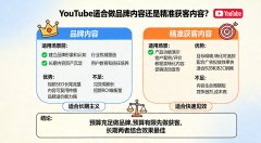 YouTube适合做品牌内容还是精准获客内容